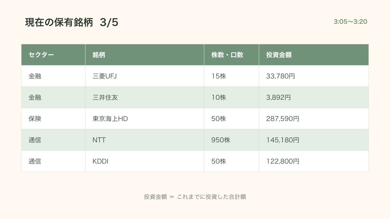 保有する日本株3:三菱UFJ、三井住友、東京海上HD、NTT、KDDI