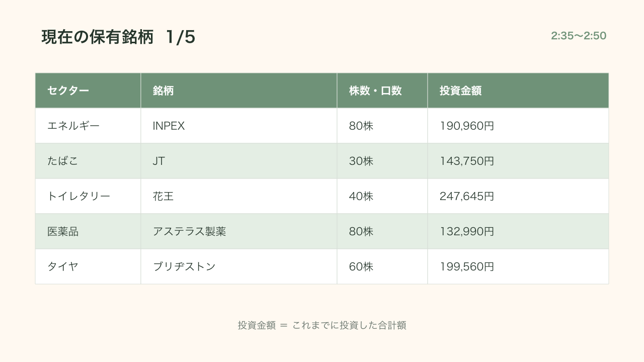 保有する日本株1:INPEX、JT、花王、アステラス製薬、ブリヂストン