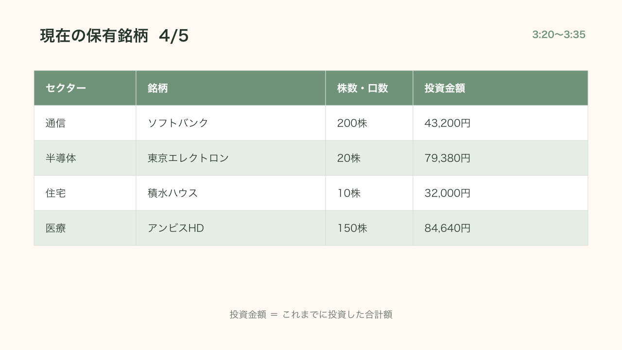 保有する日本株4:ソフトバンク、東京エレクトロン、積水ハウス、アンビスHD