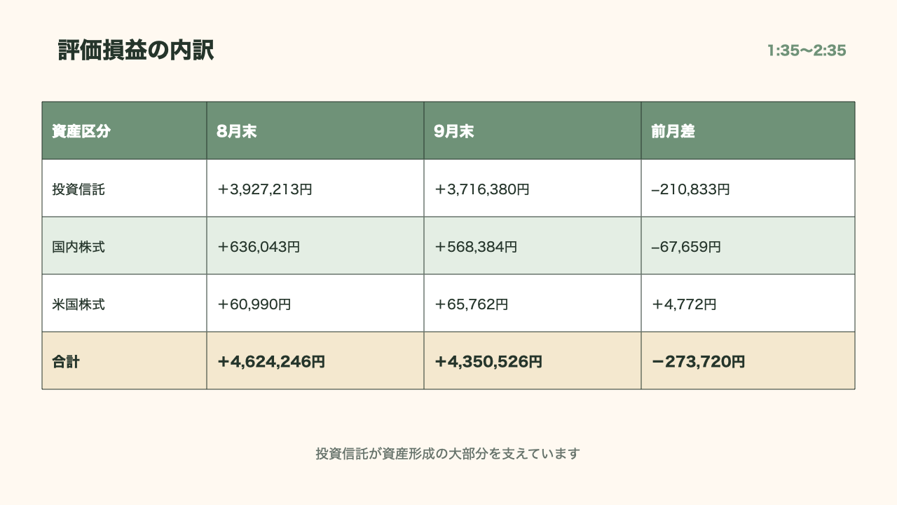 投資信託・国内株式・米国株式の評価損益内訳