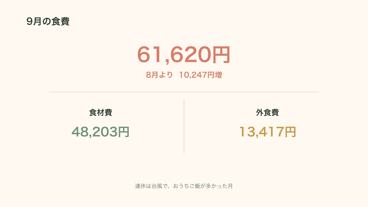 2026年9月の食費内訳